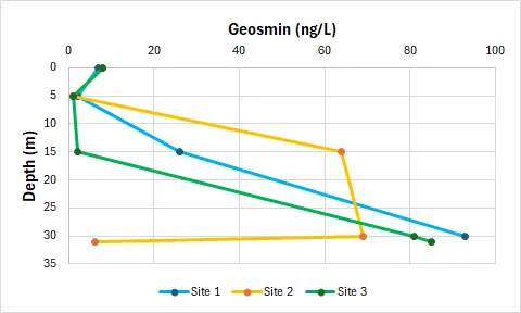 Geosmin concentration profiles from three sampling locations in the Malaysian reservoir