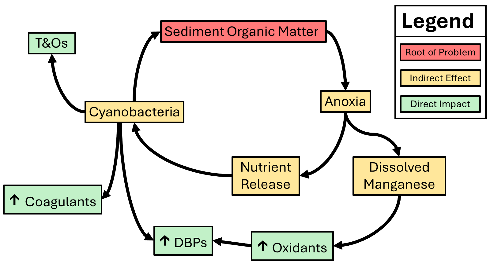 Conceptual connections from sediment organic matter and oxygen loss to nutrient release, manganese, cyanobacteria and plant treatment challenges