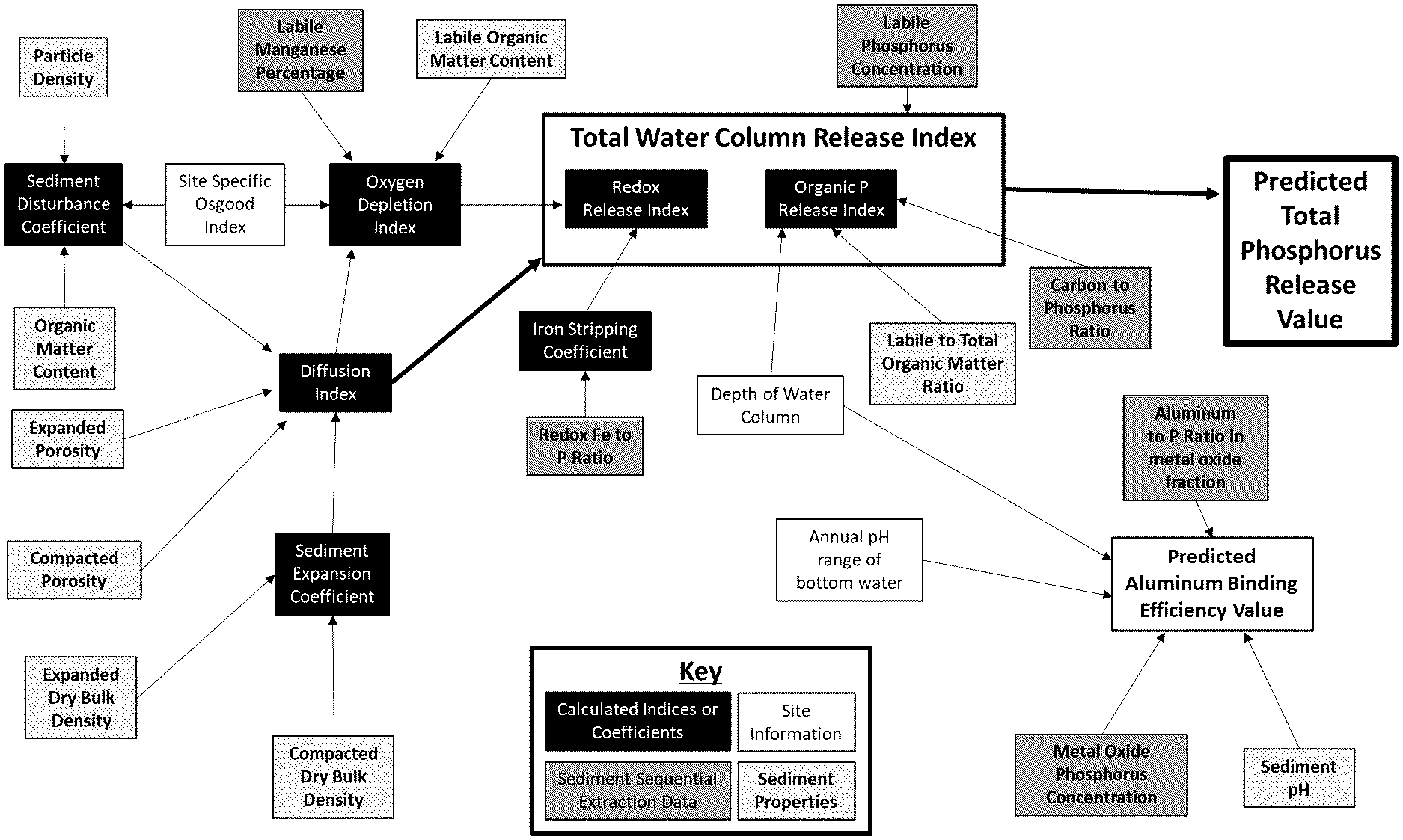 Decision framework for predicting total water-column phosphorus release.