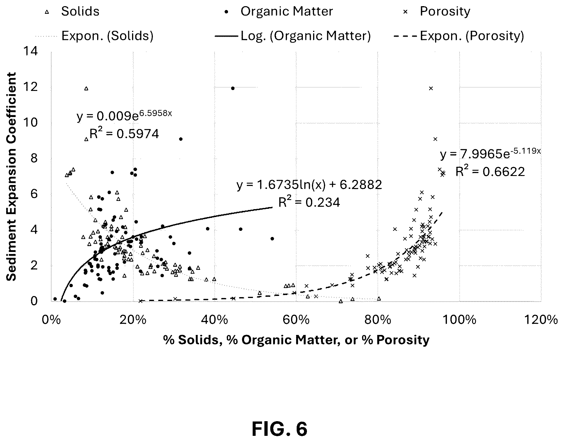 Sediment expansion coefficient vs. solids, organic matter, and porosity (Fig. 6).