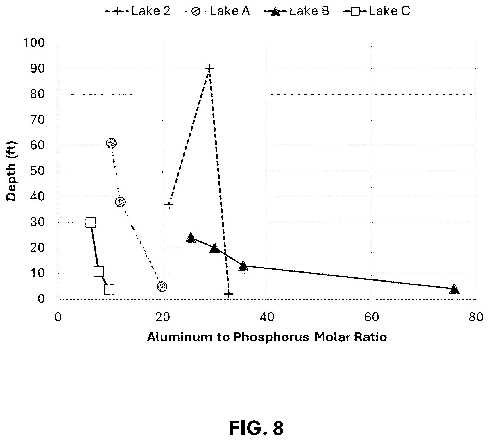 Pore-water depth profile vs. aluminum-to-phosphorus ratio (Fig. 8).
