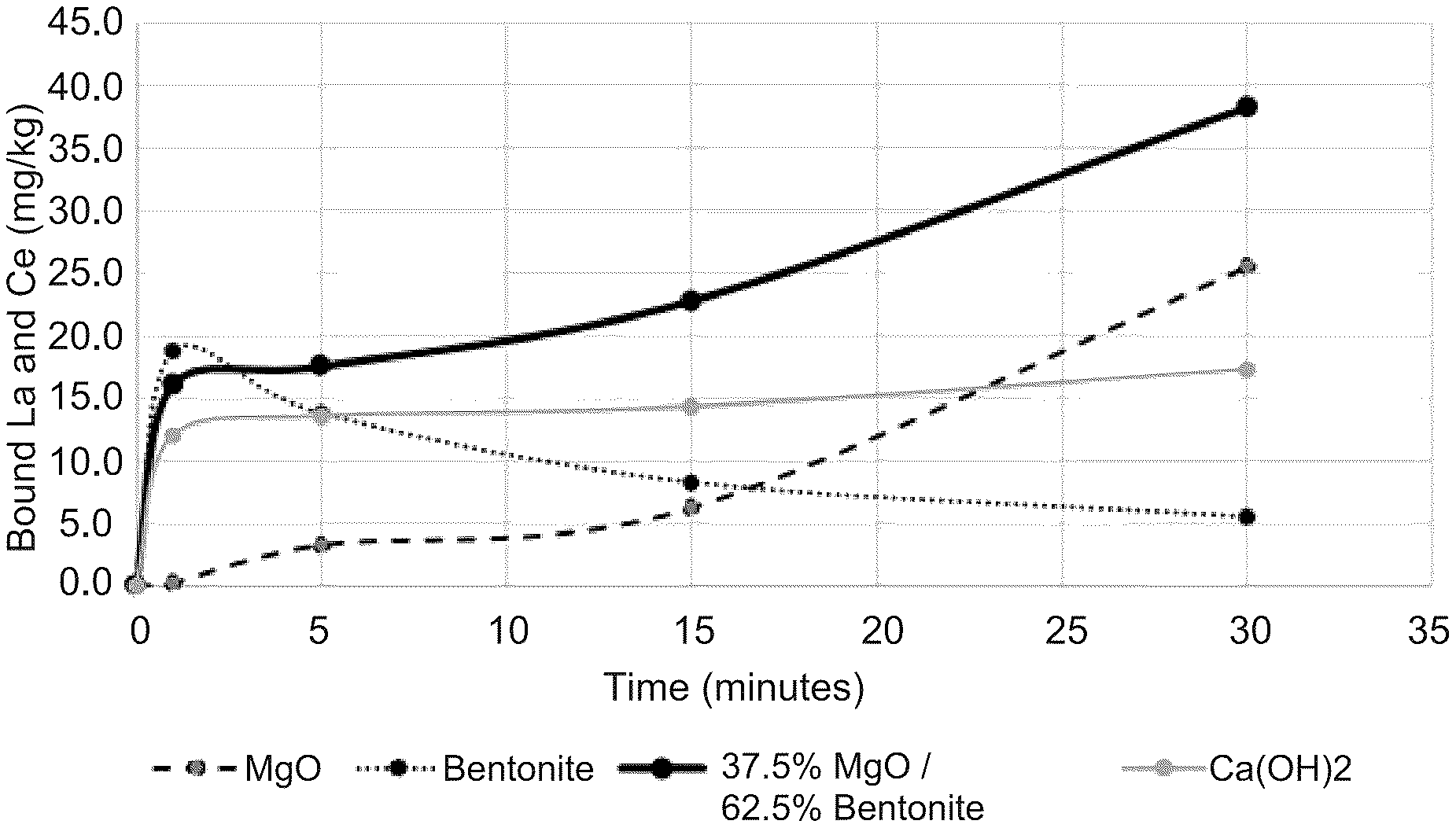 Bound lanthanum / calcium over time for the trivalent-metal formulations.